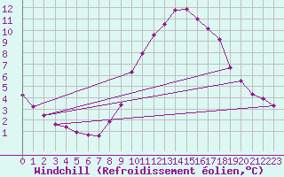 Courbe du refroidissement olien pour Hestrud (59)