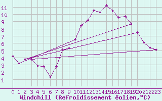 Courbe du refroidissement olien pour Eisenach