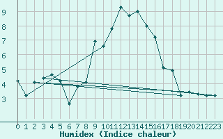 Courbe de l'humidex pour Santa Maria, Val Mestair