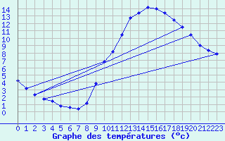 Courbe de tempratures pour Gap-Sud (05)