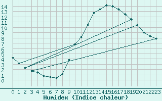 Courbe de l'humidex pour Gap-Sud (05)