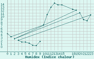 Courbe de l'humidex pour Christnach (Lu)