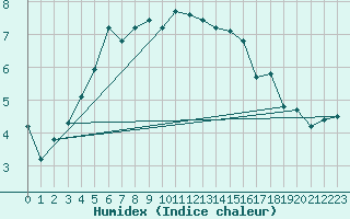 Courbe de l'humidex pour Stabio