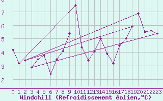 Courbe du refroidissement olien pour Wernigerode