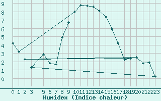 Courbe de l'humidex pour Bad Tazmannsdorf