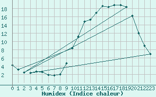 Courbe de l'humidex pour Lagarrigue (81)