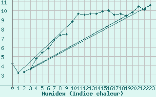 Courbe de l'humidex pour Anvers (Be)