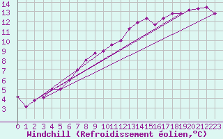 Courbe du refroidissement olien pour Koszalin