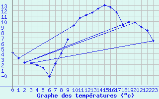 Courbe de tempratures pour Alfeld