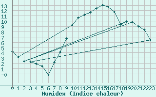 Courbe de l'humidex pour Alfeld