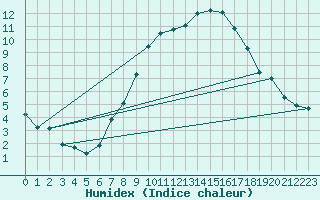 Courbe de l'humidex pour Luedenscheid