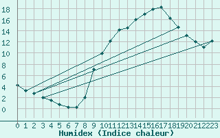 Courbe de l'humidex pour Thurey (71)