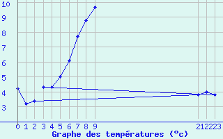 Courbe de tempratures pour Ruhnu