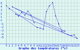 Courbe de tempratures pour Aoste (It)