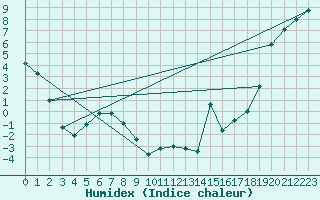 Courbe de l'humidex pour Cardston
