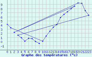 Courbe de tempratures pour Causapscal Airport
