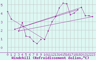 Courbe du refroidissement olien pour La Comella (And)