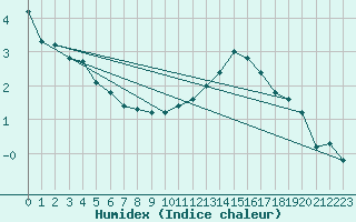 Courbe de l'humidex pour Courcouronnes (91)