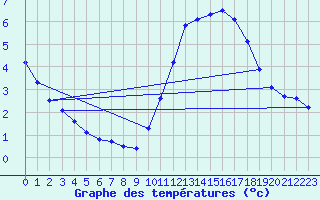 Courbe de tempratures pour Aytr-Plage (17)