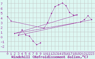 Courbe du refroidissement olien pour Le Bourget (93)