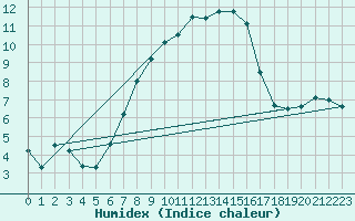 Courbe de l'humidex pour Elblag