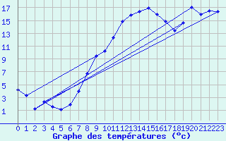 Courbe de tempratures pour Cham