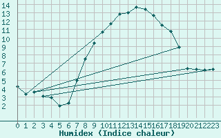 Courbe de l'humidex pour Little Rissington