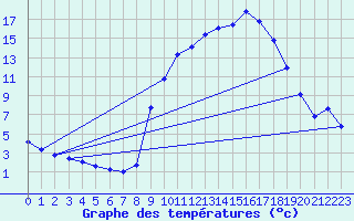 Courbe de tempratures pour Beaucroissant (38)