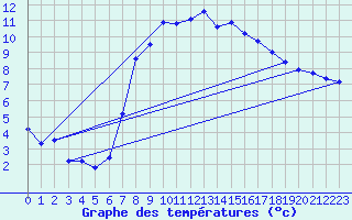 Courbe de tempratures pour Tibenham Airfield