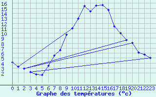Courbe de tempratures pour Disentis