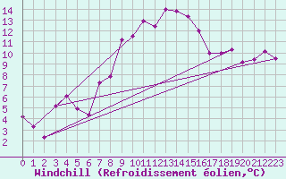 Courbe du refroidissement olien pour Feldkirch