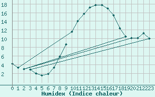 Courbe de l'humidex pour Schaerding