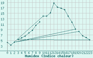 Courbe de l'humidex pour Tain Range