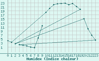 Courbe de l'humidex pour Figari (2A)