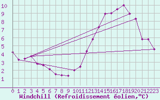 Courbe du refroidissement olien pour Le Bourget (93)