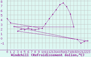 Courbe du refroidissement olien pour Angliers (17)