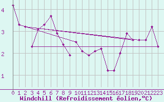 Courbe du refroidissement olien pour Bad Tazmannsdorf