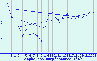 Courbe de tempratures pour Chasseral (Sw)