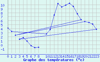 Courbe de tempratures pour Lans-en-Vercors (38)