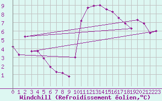 Courbe du refroidissement olien pour Mouilleron-le-Captif (85)