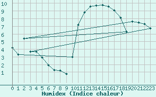 Courbe de l'humidex pour Mouilleron-le-Captif (85)