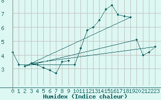 Courbe de l'humidex pour Rouen (76)