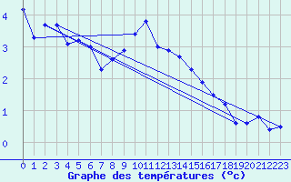 Courbe de tempratures pour Chaumont (Sw)