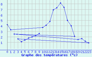 Courbe de tempratures pour Cressier