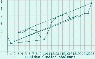 Courbe de l'humidex pour Gurande (44)