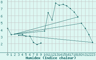 Courbe de l'humidex pour Lamballe (22)