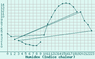 Courbe de l'humidex pour Mirebeau (86)