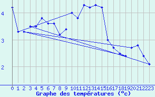 Courbe de tempratures pour Miribel-les-Echelles (38)