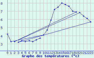 Courbe de tempratures pour Abbeville (80)