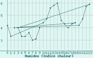 Courbe de l'humidex pour Napf (Sw)